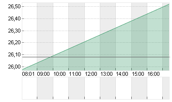 BEFESA S.A. ORD. O.N. Chart