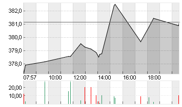 MICROSOFT    DL-,00000625 Chart