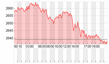 GOLD UNZE 999.9 Chart