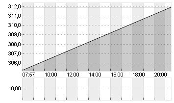 PALO ALTO NETWKS DL-,0001 Chart