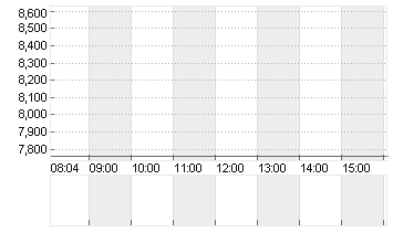 WB DISCOVERY SER.A DL-,01 Chart