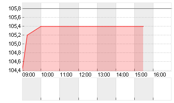 CEWE STIFT.KGAA  O.N. Chart