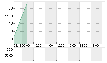 KRONES AG O.N. Chart