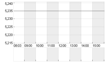 DT.PFANDBRIEFBK AG Chart