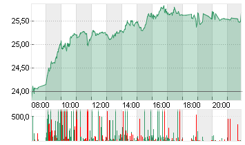 ZALANDO SE Chart