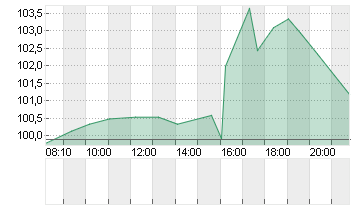 AVIS BUDGET GROUP  DL-,01 Chart