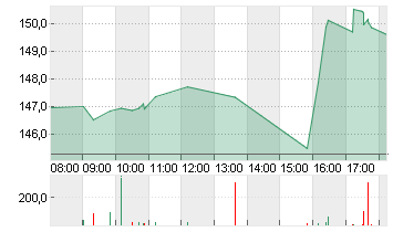 COINBASE GLB.CL.A -,00001 Chart