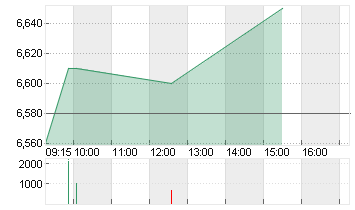 HAMBORNER REIT AG NA O.N. Chart