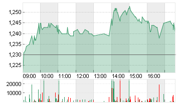 POSTNL N.V. EO -,08 Chart