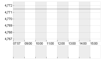 NIKOLA CORP. NEW O.N. Chart