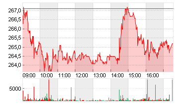 SIKA AG  NAM.     SF 0,01 Chart