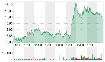 ING GROEP NV      EO -,01 Chart