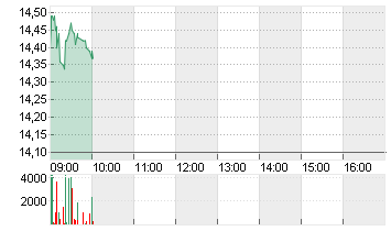 NORDEX SE O.N. Chart