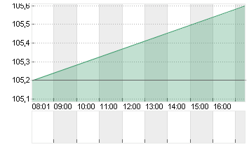 CEWE STIFT.KGAA  O.N. Chart