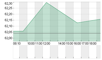 COCA-COLA CO.      DL-,25 Chart