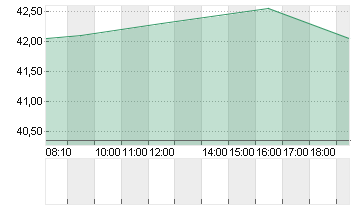 JD.COM SP.ADR A1 DL-00002 Chart