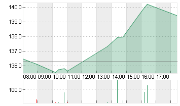 NVIDIA CORP.      DL-,001 Chart