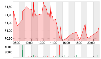 CITIGROUP INC. DL -,01 Chart