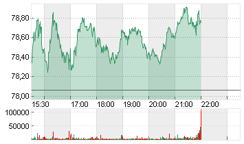 NASDAQ INC.       DL -,01 Chart