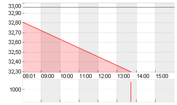 RENAULT INH.      EO 3,81 Chart