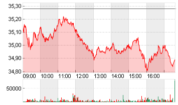 AXA S.A. INH.     EO 2,29 Chart