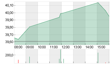 DEUTSCHE POST AG NA O.N. Chart