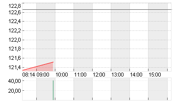 3M CO.             DL-,01 Chart