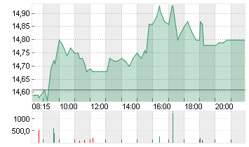 NORDEX SE O.N. Chart