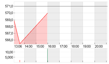 CHRISTIAN DIOR INH.  EO 2 Chart