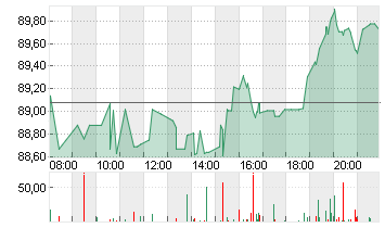 STARBUCKS CORP. Chart