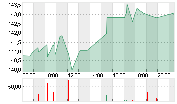 BLACKSTONE INC. DL-,00001 Chart