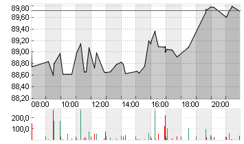 STARBUCKS CORP. Chart