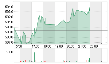 LENNOX INTL INC.   DL-,01 Chart