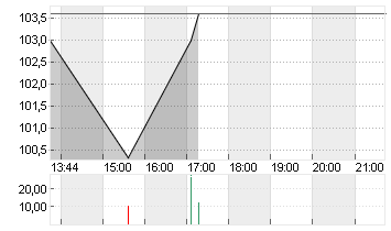 AVIS BUDGET GROUP  DL-,01 Chart