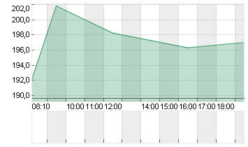 KUEHNE + NAGEL INTL  SF 1 Chart