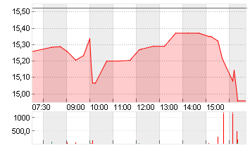 LYFT INC. CL.A -,00001 Chart