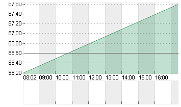 ESTEE LAUDER COS A DL-,01 Chart