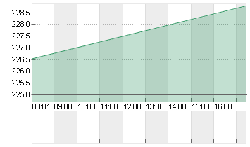 KERING S.A. INH.     EO 4 Chart