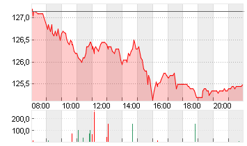 BEIERSDORF AG O.N. Chart