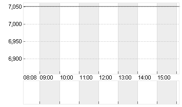 WOLFSPEED INC.  DL-,00125 Chart