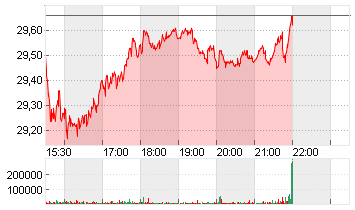 PFIZER INC.        DL-,05 Chart