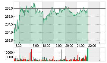 MARRIOTT INTL A    DL-,01 Chart