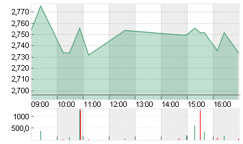 CECONOMY AG  INH O.N. Chart