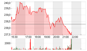 SAP SE ADR/1 O.N. Chart