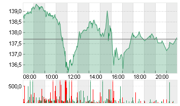 NVIDIA CORP.      DL-,001 Chart