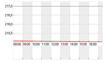 KERING S.A. INH.     EO 4 Chart