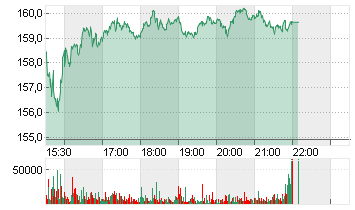 BLACKSTONE INC. DL-,00001 Chart