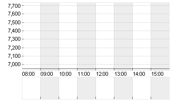 EVOTEC SE  INH O.N. Chart