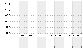 PIERER MOBILITY AG Chart