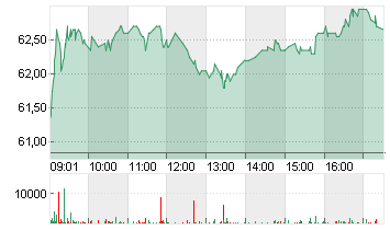 GEORG FISCHER NA  SF 0,05 Chart